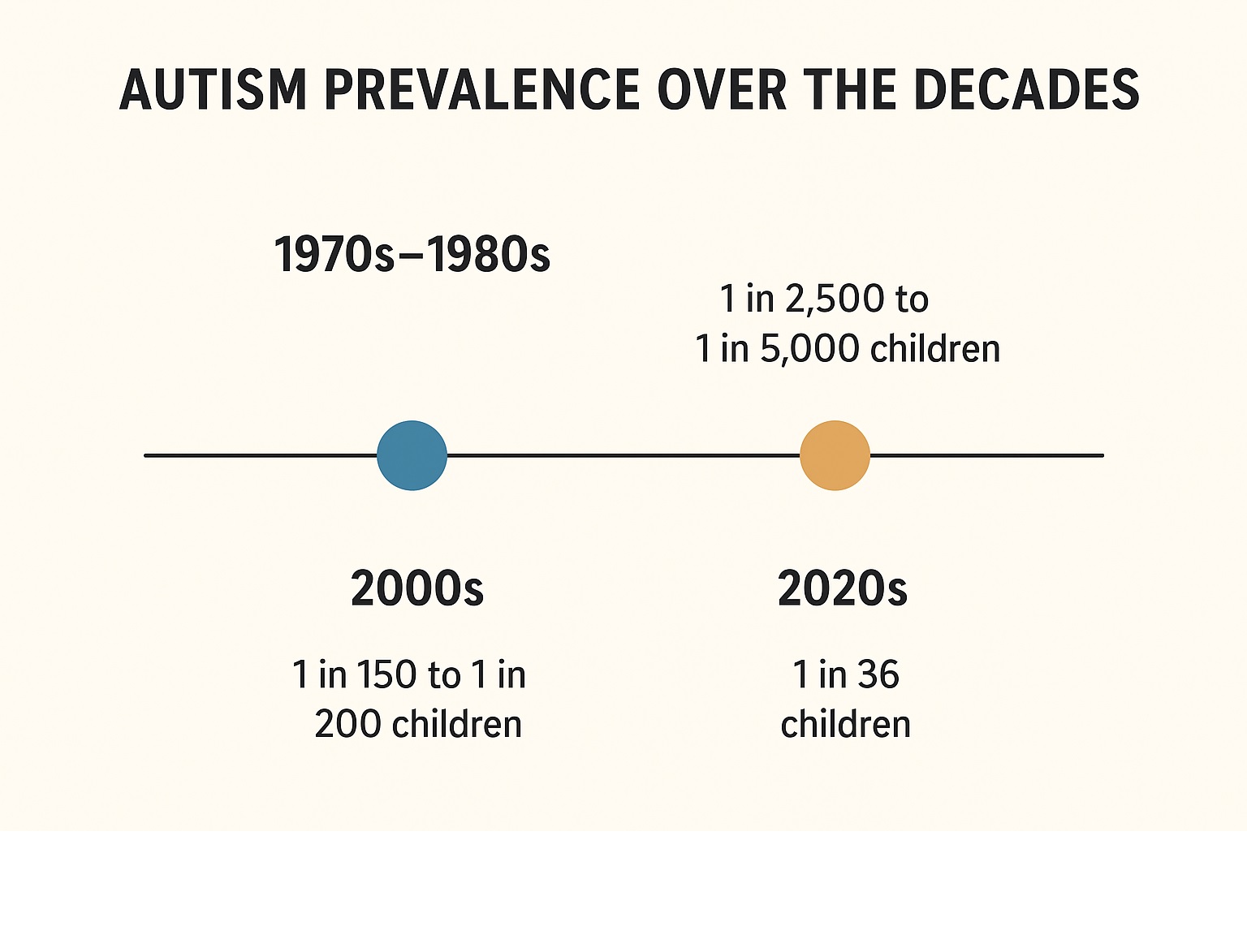 Autism is increasing